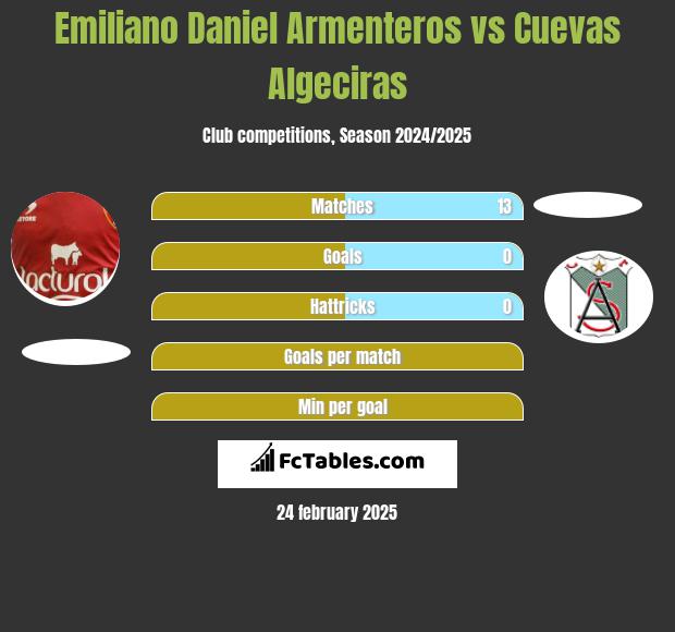 Emiliano Daniel Armenteros vs Cuevas Algeciras h2h player stats