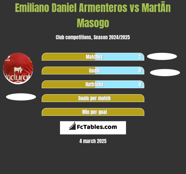 Emiliano Daniel Armenteros vs MartÃ­n Masogo h2h player stats