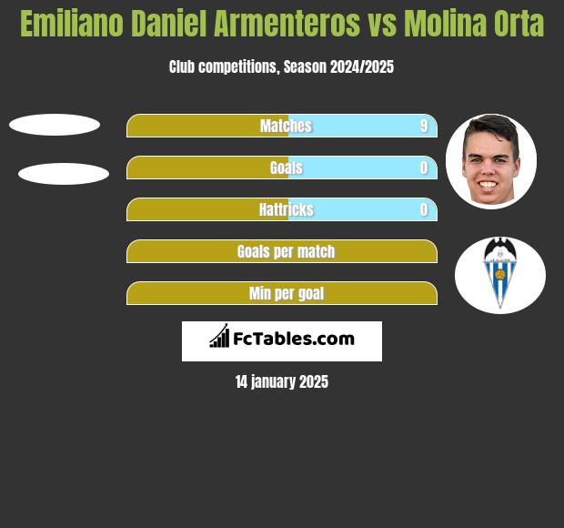 Emiliano Daniel Armenteros vs Molina Orta h2h player stats