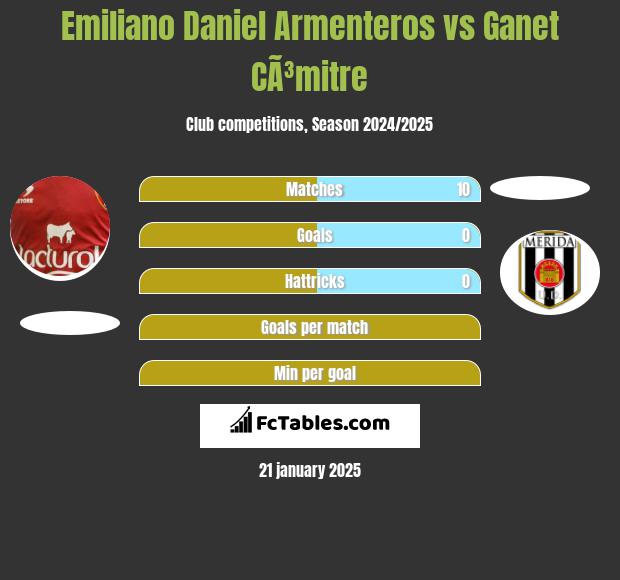 Emiliano Daniel Armenteros vs Ganet CÃ³mitre h2h player stats