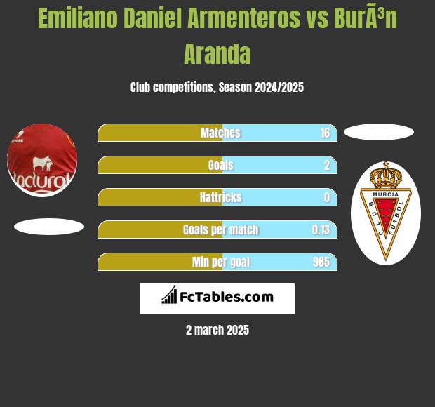 Emiliano Daniel Armenteros vs BurÃ³n Aranda h2h player stats