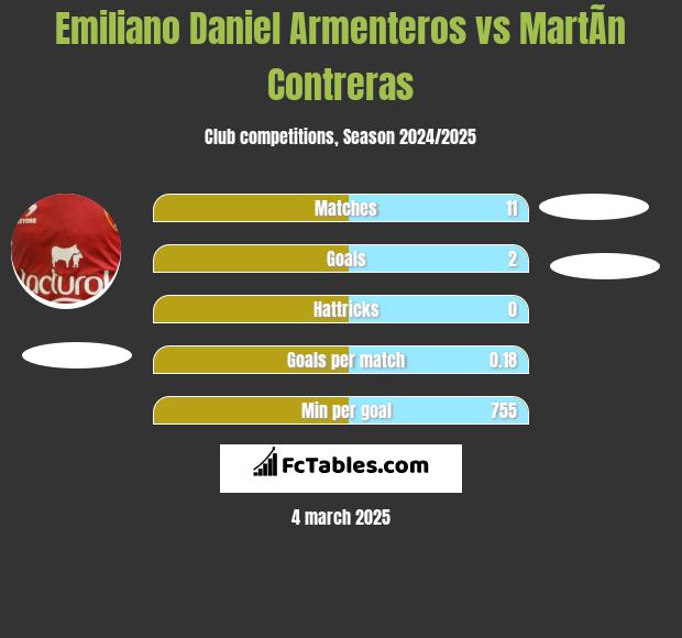 Emiliano Daniel Armenteros vs MartÃ­n Contreras h2h player stats