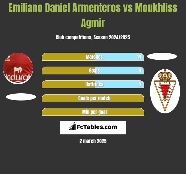 Emiliano Daniel Armenteros vs Moukhliss Agmir h2h player stats