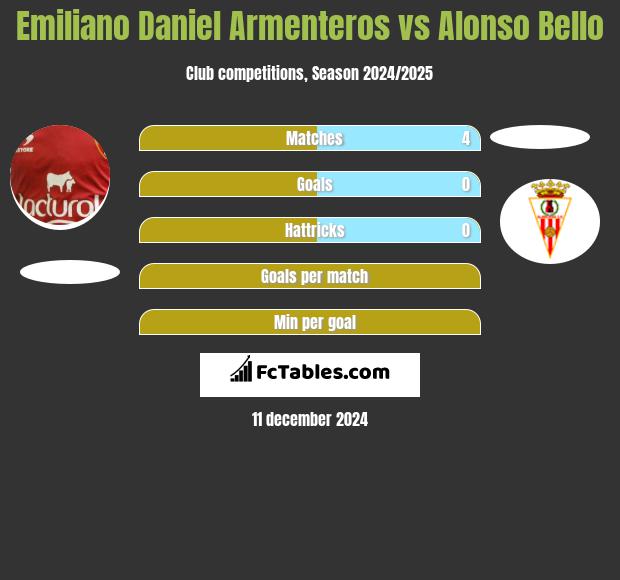 Emiliano Daniel Armenteros vs Alonso Bello h2h player stats