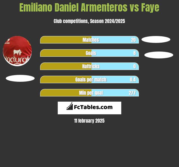 Emiliano Daniel Armenteros vs Faye h2h player stats