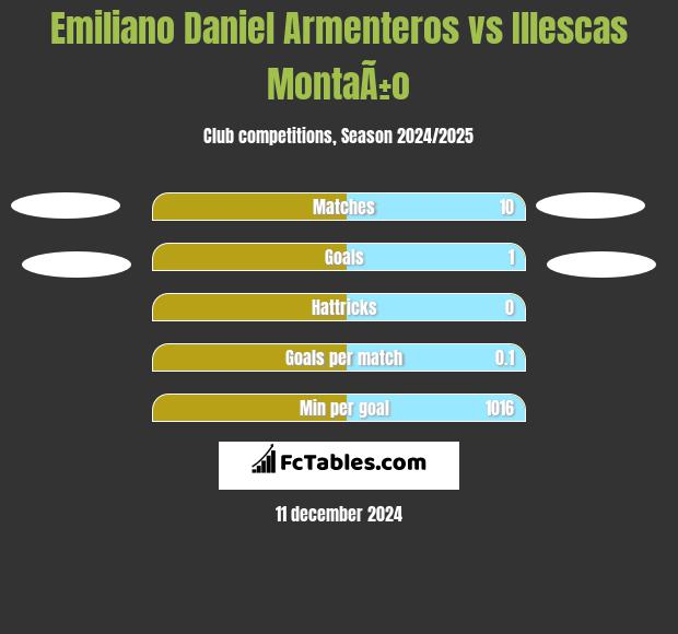 Emiliano Daniel Armenteros vs Illescas MontaÃ±o h2h player stats