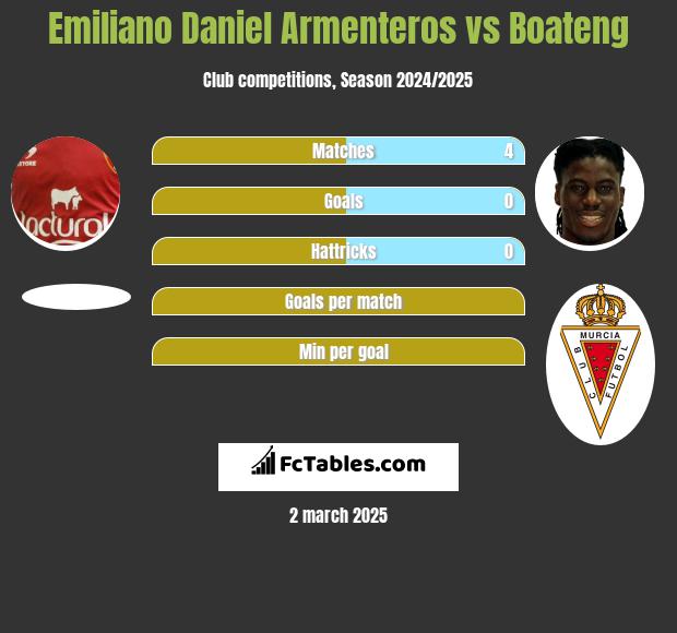 Emiliano Daniel Armenteros vs Boateng h2h player stats