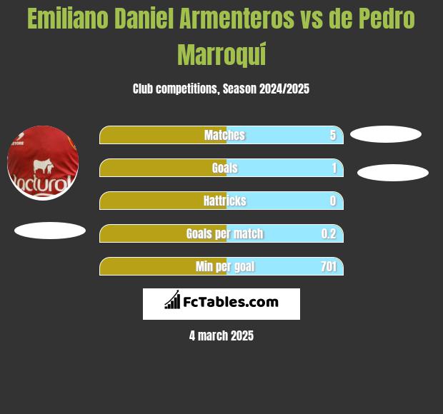 Emiliano Daniel Armenteros vs de Pedro Marroquí h2h player stats