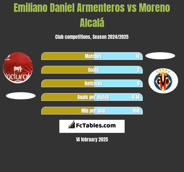 Emiliano Daniel Armenteros vs Moreno Alcalá h2h player stats