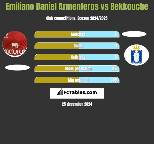 Emiliano Daniel Armenteros vs Bekkouche h2h player stats