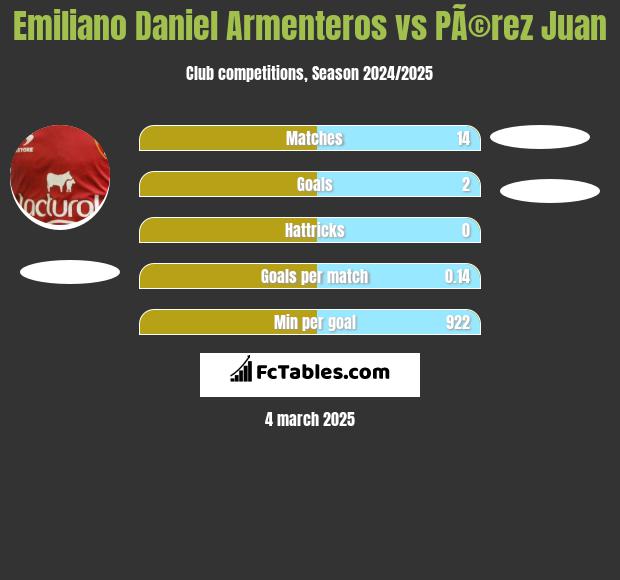 Emiliano Daniel Armenteros vs PÃ©rez Juan h2h player stats