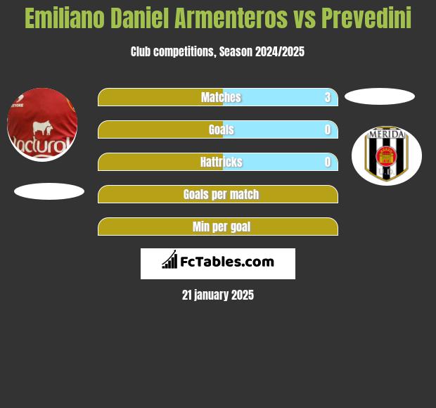 Emiliano Daniel Armenteros vs Prevedini h2h player stats