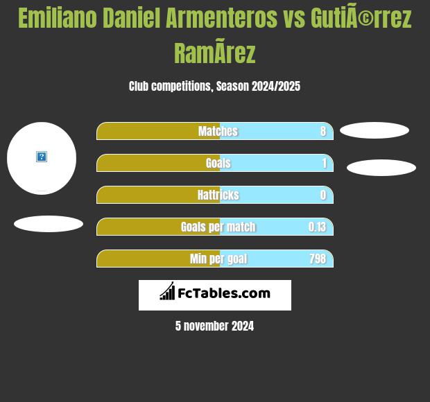 Emiliano Daniel Armenteros vs GutiÃ©rrez RamÃ­rez h2h player stats