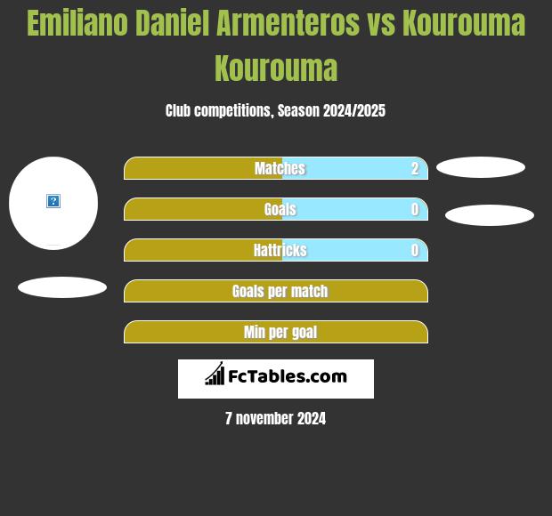 Emiliano Daniel Armenteros vs Kourouma Kourouma h2h player stats