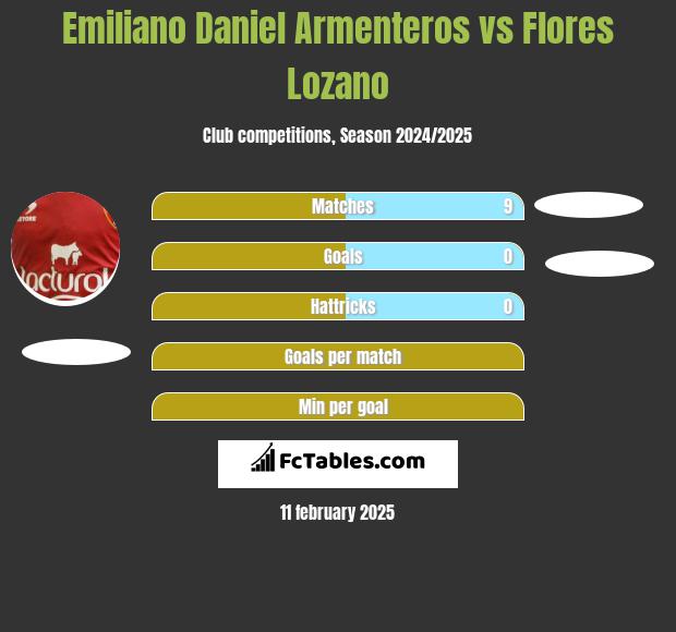 Emiliano Daniel Armenteros vs Flores Lozano h2h player stats