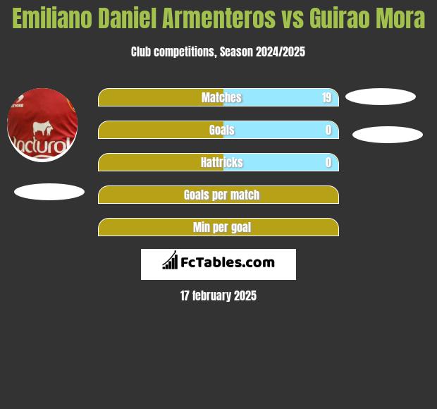 Emiliano Daniel Armenteros vs Guirao Mora h2h player stats