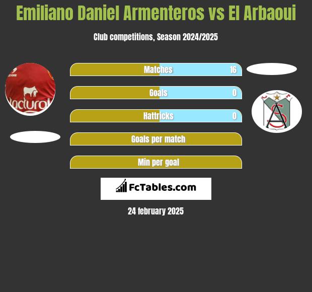 Emiliano Daniel Armenteros vs El Arbaoui h2h player stats