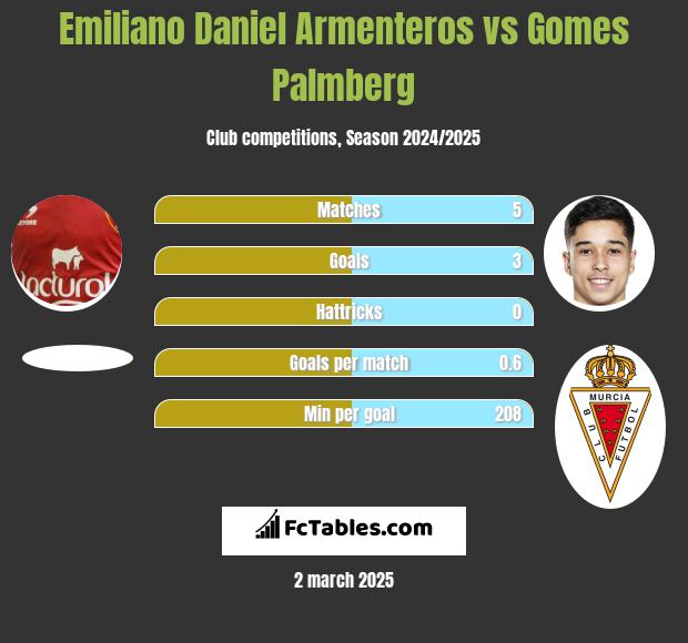 Emiliano Daniel Armenteros vs Gomes Palmberg h2h player stats