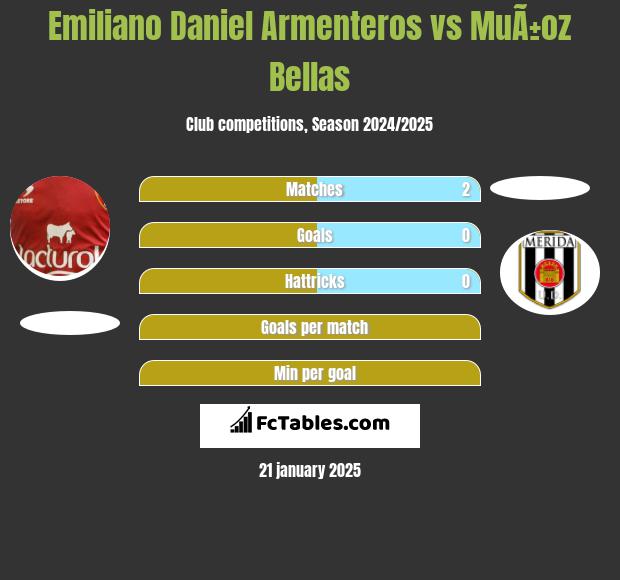 Emiliano Daniel Armenteros vs MuÃ±oz Bellas h2h player stats