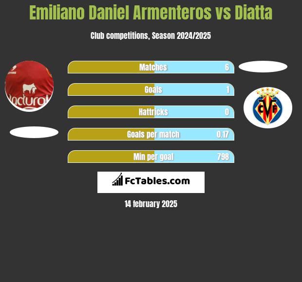 Emiliano Daniel Armenteros vs Diatta h2h player stats