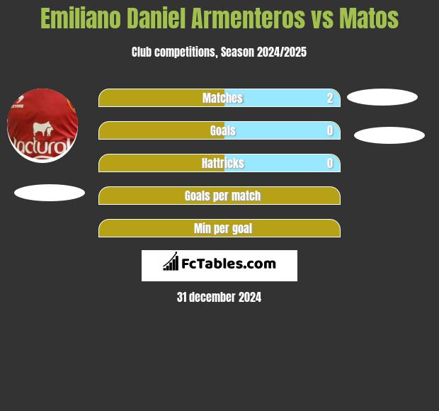 Emiliano Daniel Armenteros vs Matos h2h player stats