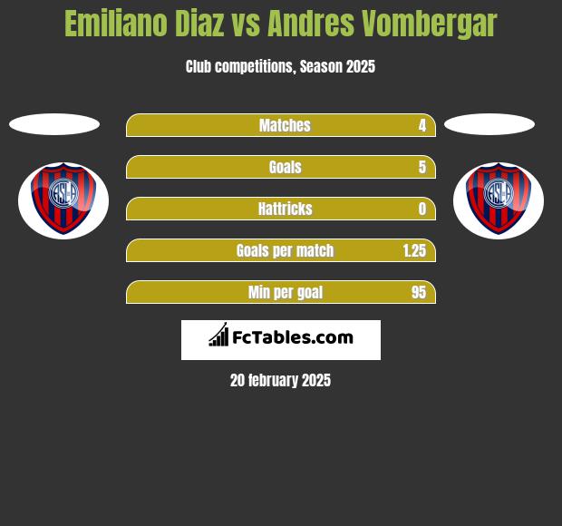 Emiliano Diaz vs Andres Vombergar h2h player stats