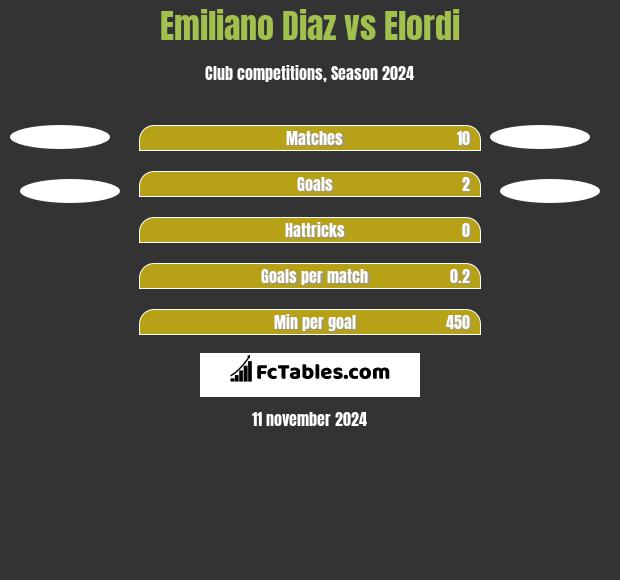 Emiliano Diaz vs Elordi h2h player stats