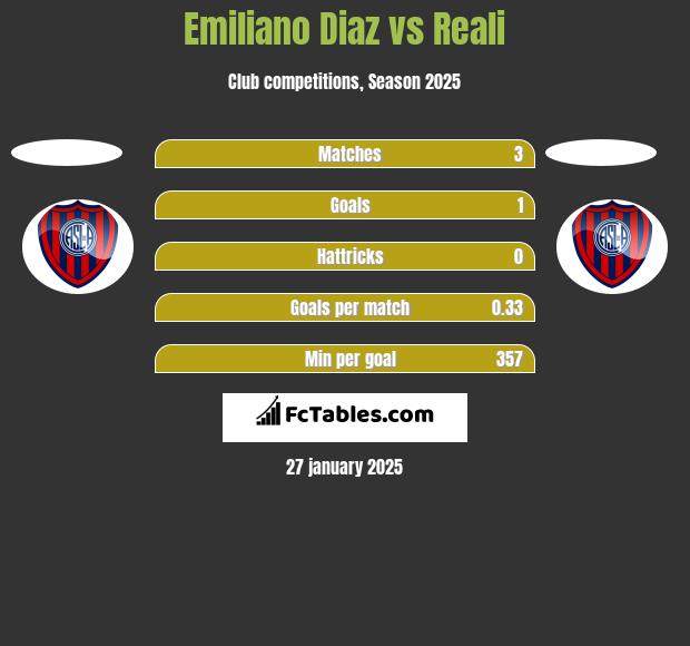 Emiliano Diaz vs Reali h2h player stats