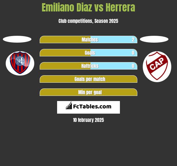 Emiliano Diaz vs Herrera h2h player stats