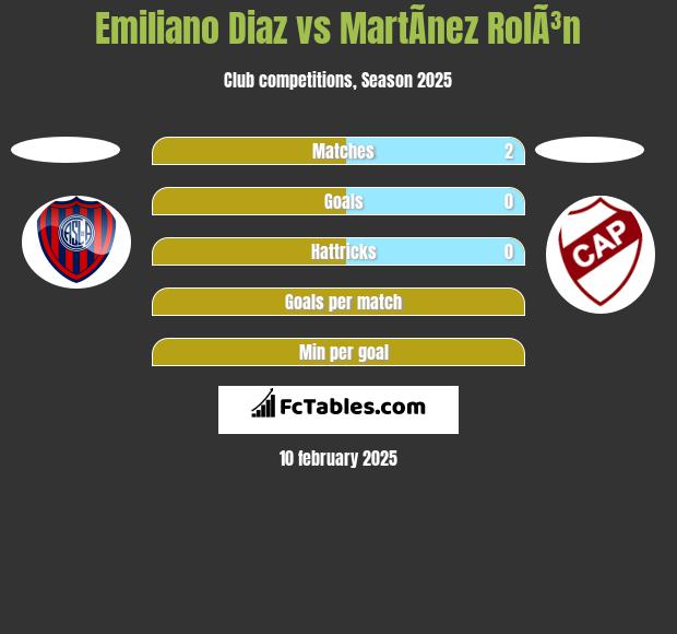 Emiliano Diaz vs MartÃ­nez RolÃ³n h2h player stats