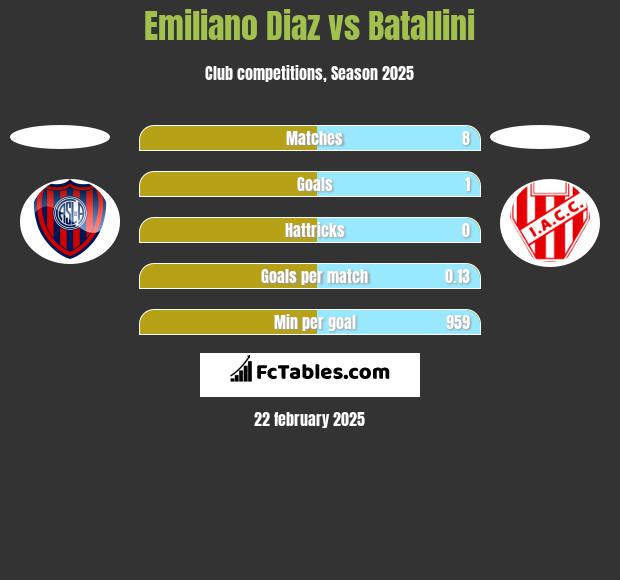 Emiliano Diaz vs Batallini h2h player stats