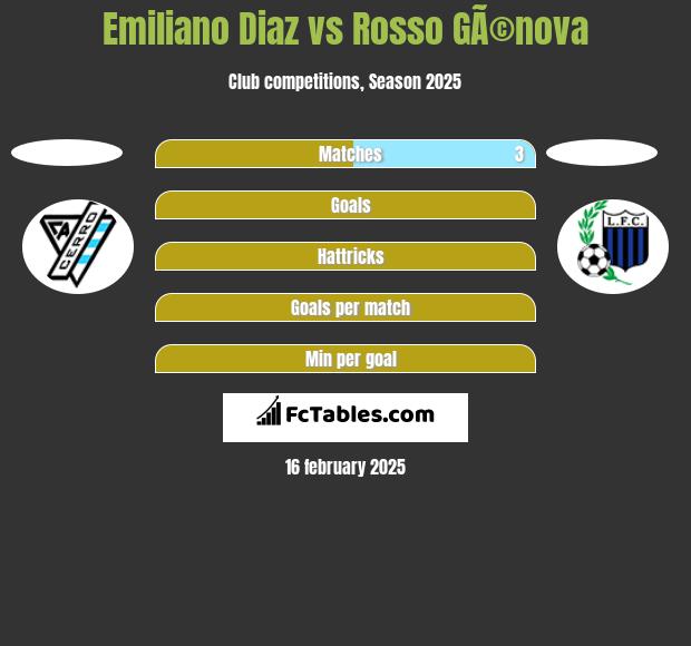 Emiliano Diaz vs Rosso GÃ©nova h2h player stats