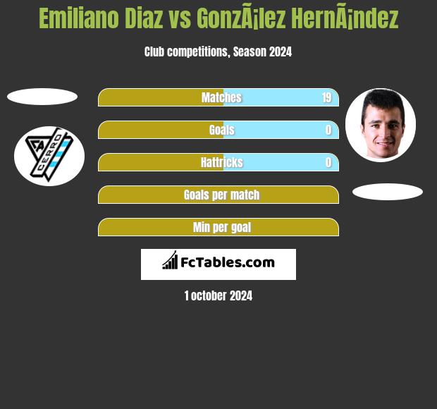 Emiliano Diaz vs GonzÃ¡lez HernÃ¡ndez h2h player stats