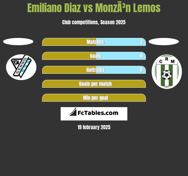 Emiliano Diaz vs MonzÃ³n Lemos h2h player stats