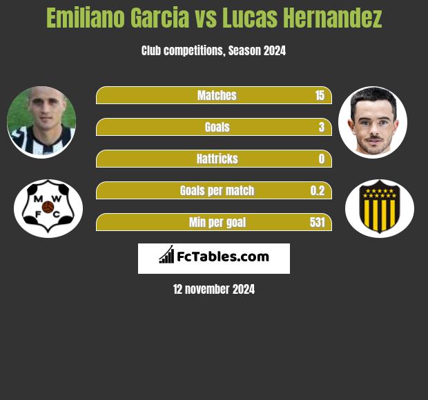 Emiliano Garcia vs Lucas Hernandez h2h player stats