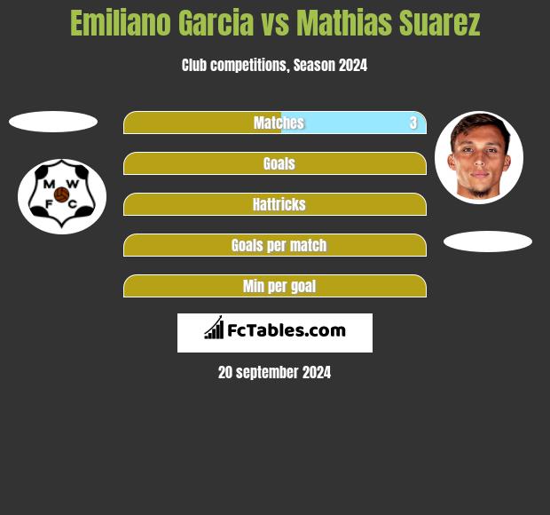 Emiliano Garcia vs Mathias Suarez h2h player stats