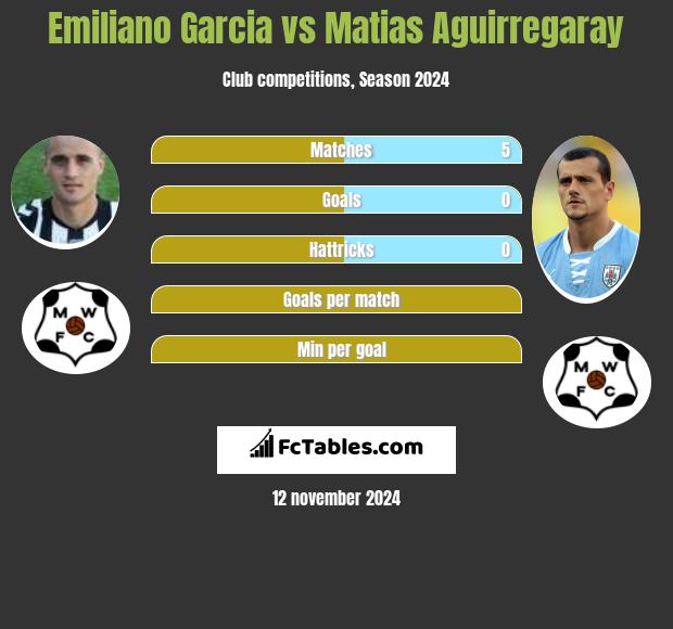 Emiliano Garcia vs Matias Aguirregaray h2h player stats