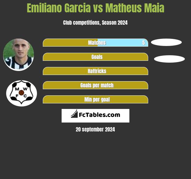 Emiliano Garcia vs Matheus Maia h2h player stats