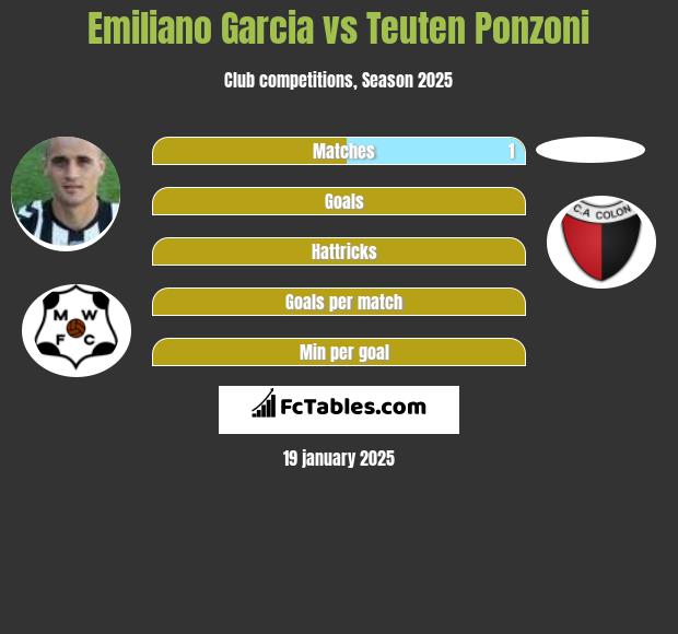 Emiliano Garcia vs Teuten Ponzoni h2h player stats