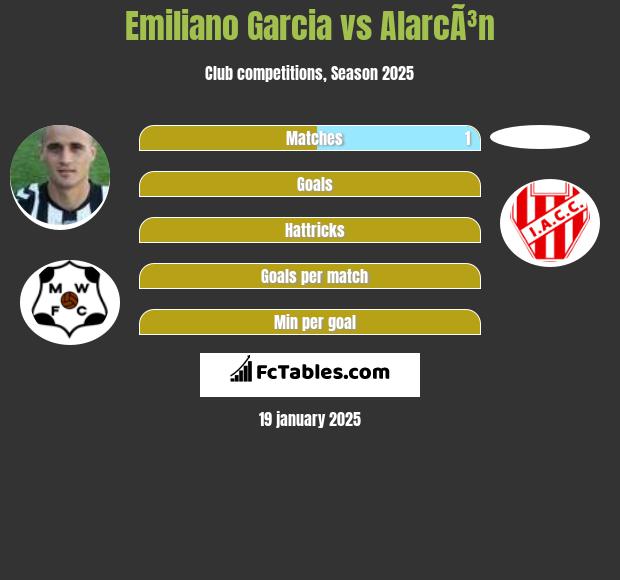 Emiliano Garcia vs AlarcÃ³n h2h player stats