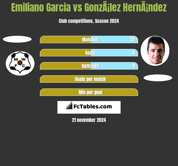 Emiliano Garcia vs GonzÃ¡lez HernÃ¡ndez h2h player stats