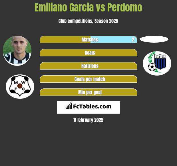 Emiliano Garcia vs Perdomo h2h player stats