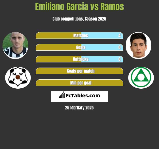 Emiliano Garcia vs Ramos h2h player stats