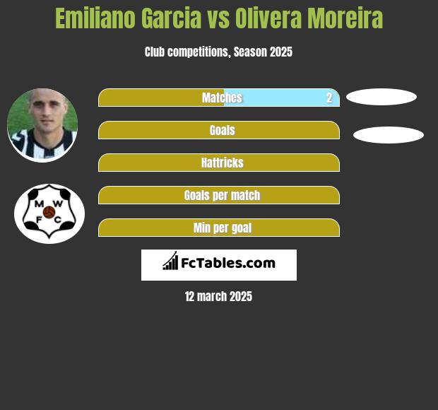 Emiliano Garcia vs Olivera Moreira h2h player stats