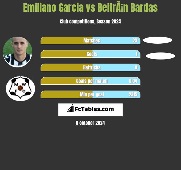 Emiliano Garcia vs BeltrÃ¡n Bardas h2h player stats