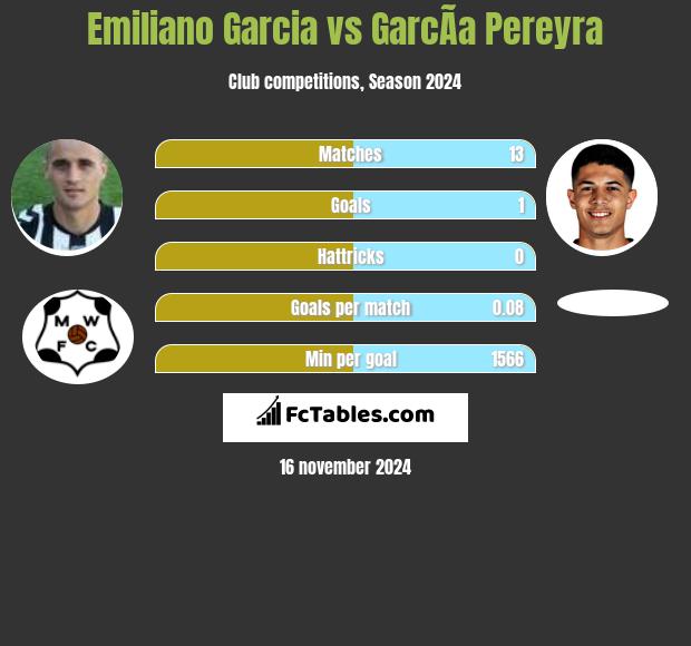 Emiliano Garcia vs GarcÃ­a Pereyra h2h player stats