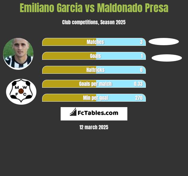 Emiliano Garcia vs Maldonado Presa h2h player stats