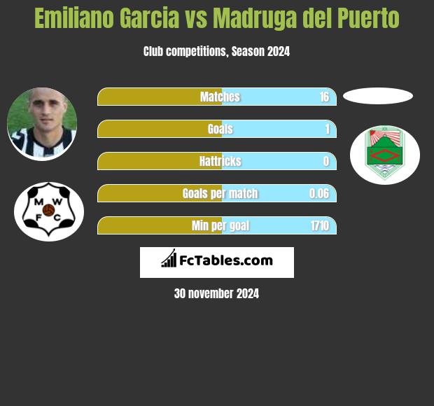 Emiliano Garcia vs Madruga del Puerto h2h player stats