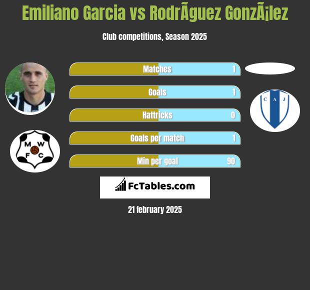 Emiliano Garcia vs RodrÃ­guez GonzÃ¡lez h2h player stats