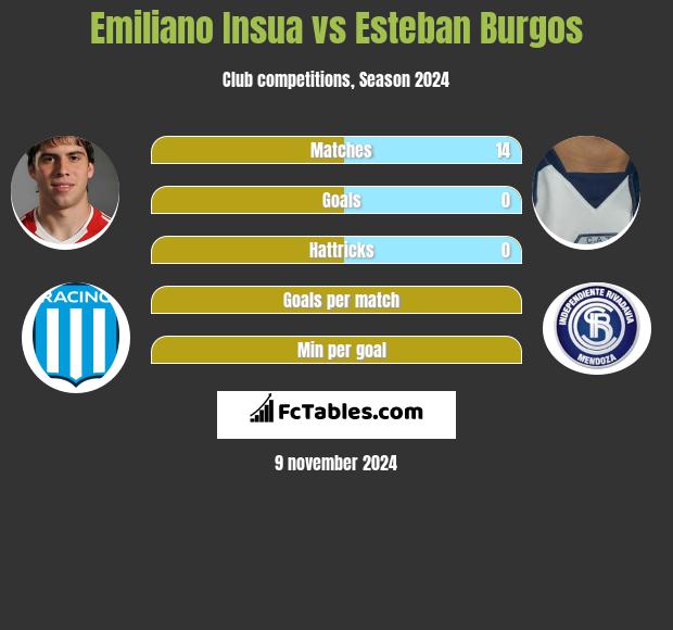 Emiliano Insua vs Esteban Burgos h2h player stats